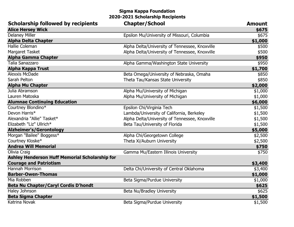 Scholarship Followed by Recipients Chapter/School Amount