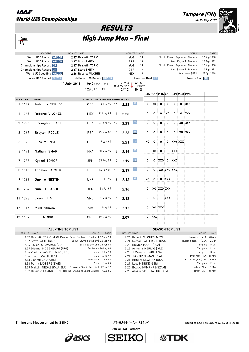 RESULTS High Jump Men - Final