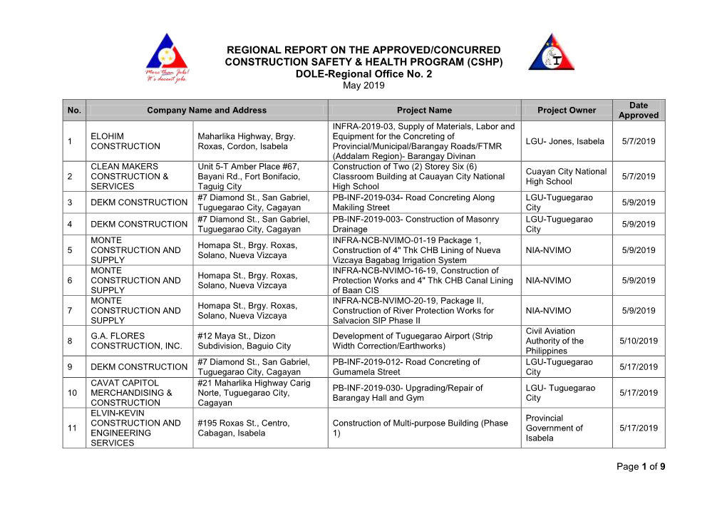 REGIONAL REPORT on the APPROVED/CONCURRED CONSTRUCTION SAFETY & HEALTH PROGRAM (CSHP) DOLE-Regional Office No. 2