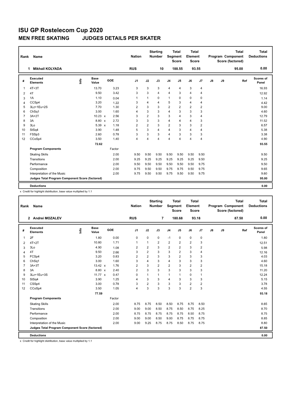 ISU GP Rostelecom Cup 2020 MEN FREE SKATING JUDGES DETAILS PER SKATER