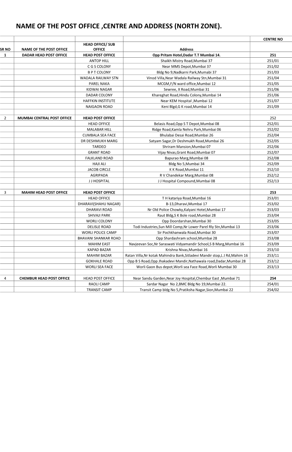 Name of the Post Office ,Centre and Address (North Zone)