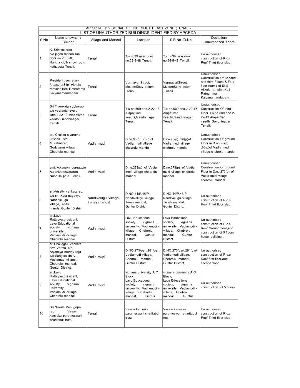 TENALI) LIST of UNAUTHORIZED BUILDINGS IDENTIFIED by APCRDA Name of Owner / Deviation/ S.No Village and Mandal Location S.R.No /D.No