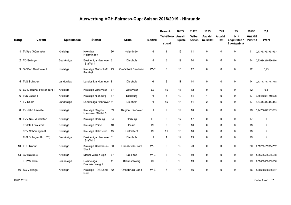 Auswertung VGH-Fairness-Cup: Saison 2018/2019 - Hinrunde