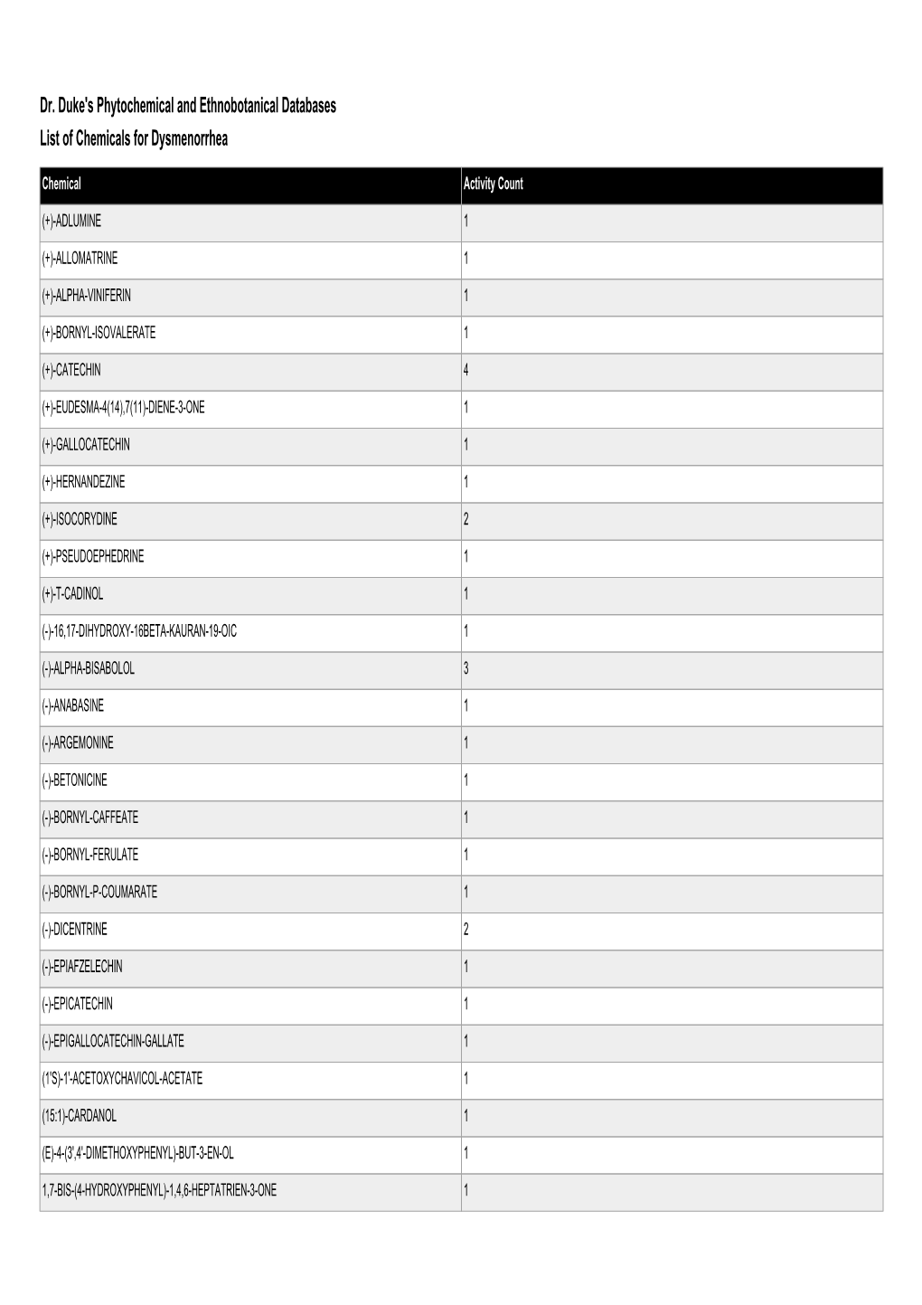 Dr. Duke's Phytochemical and Ethnobotanical Databases List of Chemicals for Dysmenorrhea