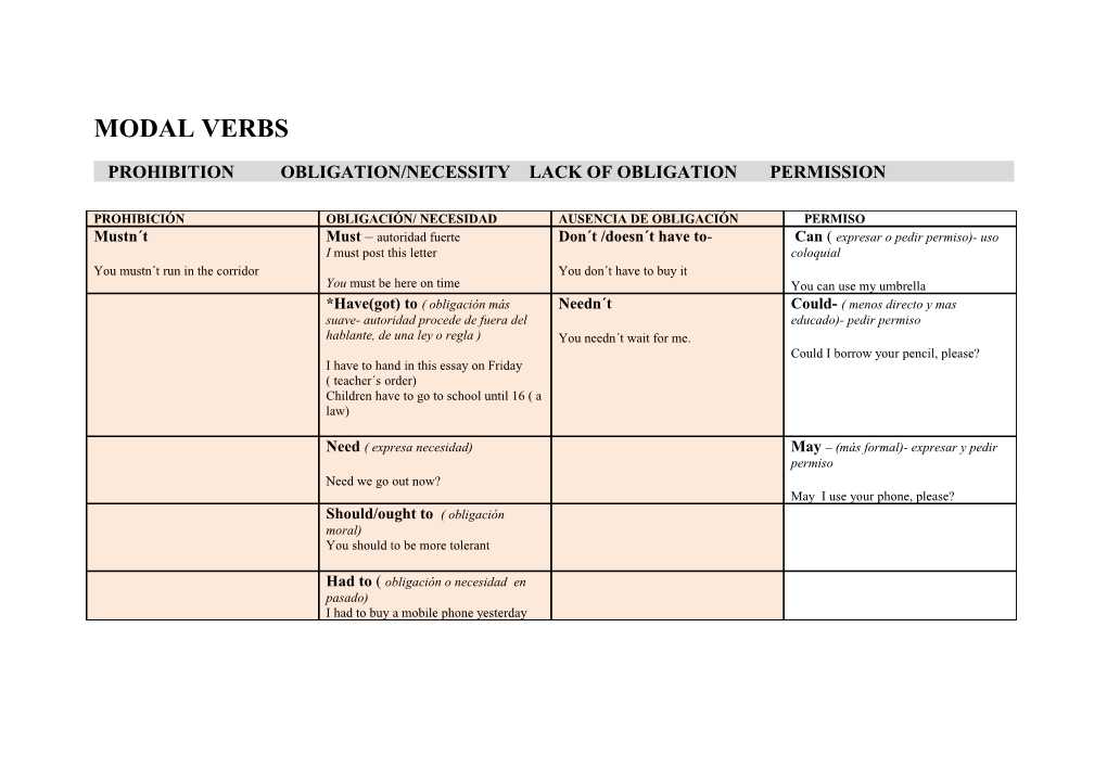 Prohibition Obligation/Necessity Lack of Obligation Permission