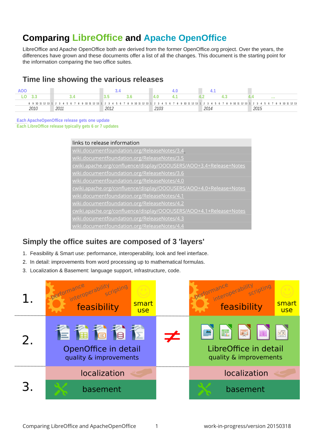 Comparing Libreoffice and Apache Openoffice Libreoffice and Apache Openoffice Both Are Derived from the Former Openoffice.Org Project