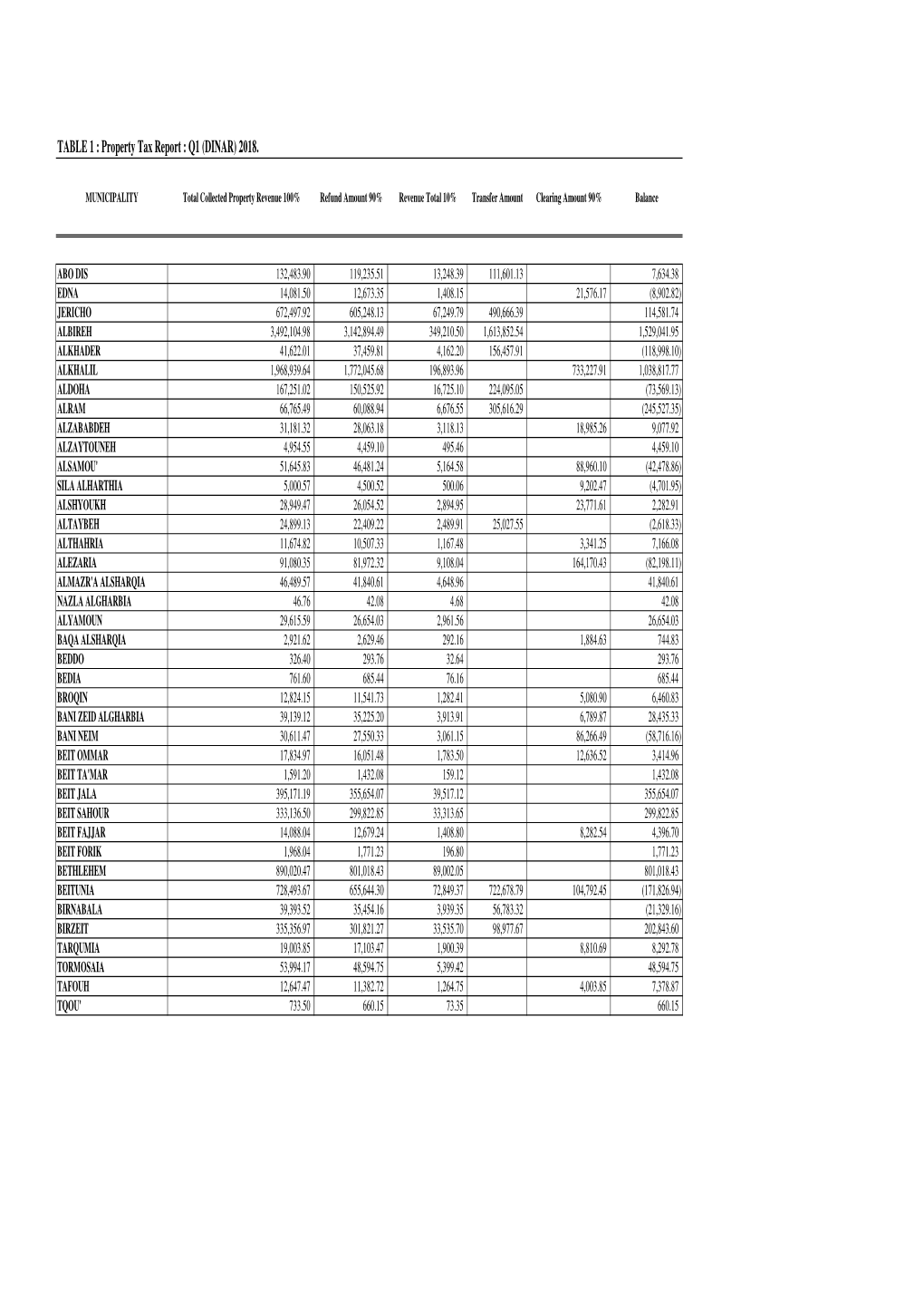 TABLE 1 : Property Tax Report : Q1 (DINAR) 2018