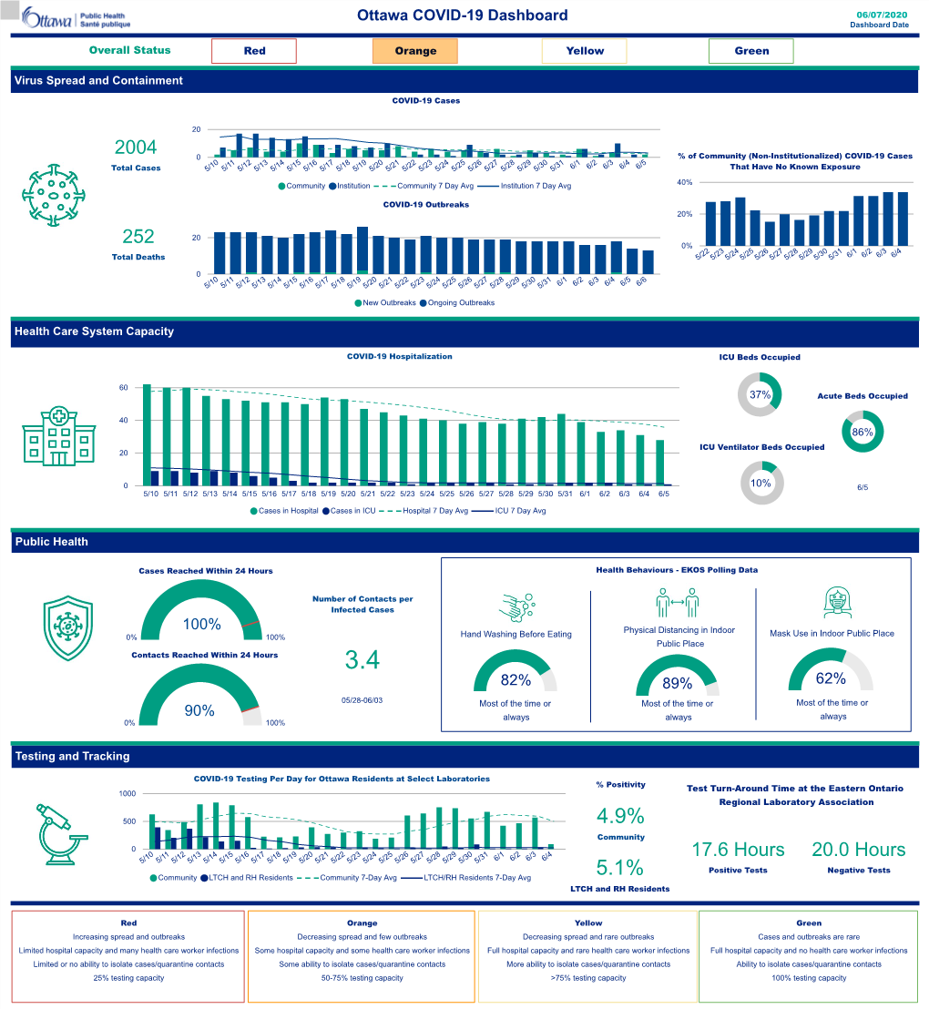 Ottawa COVID-19 Dashboard