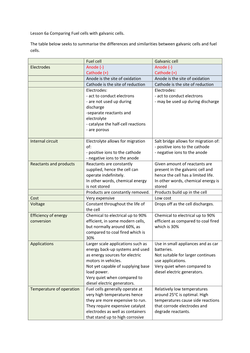 Lesson 6A Comparing Fuel Cells with Galvanic Cells. the Table Below Seeks to Summarise the Differences and Similarities Between