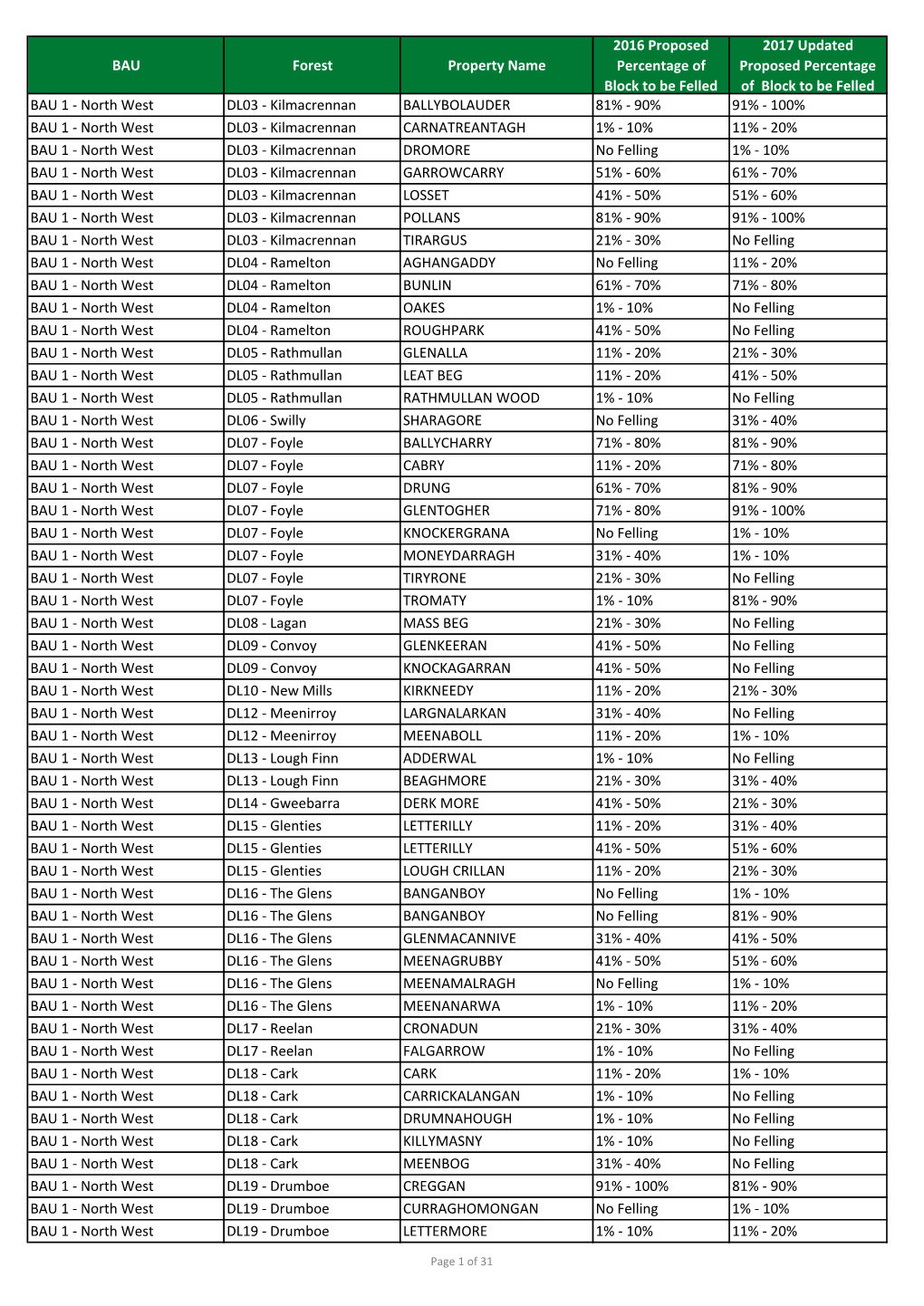 BAU Forest Property Name 2016 Proposed Percentage of Block to Be