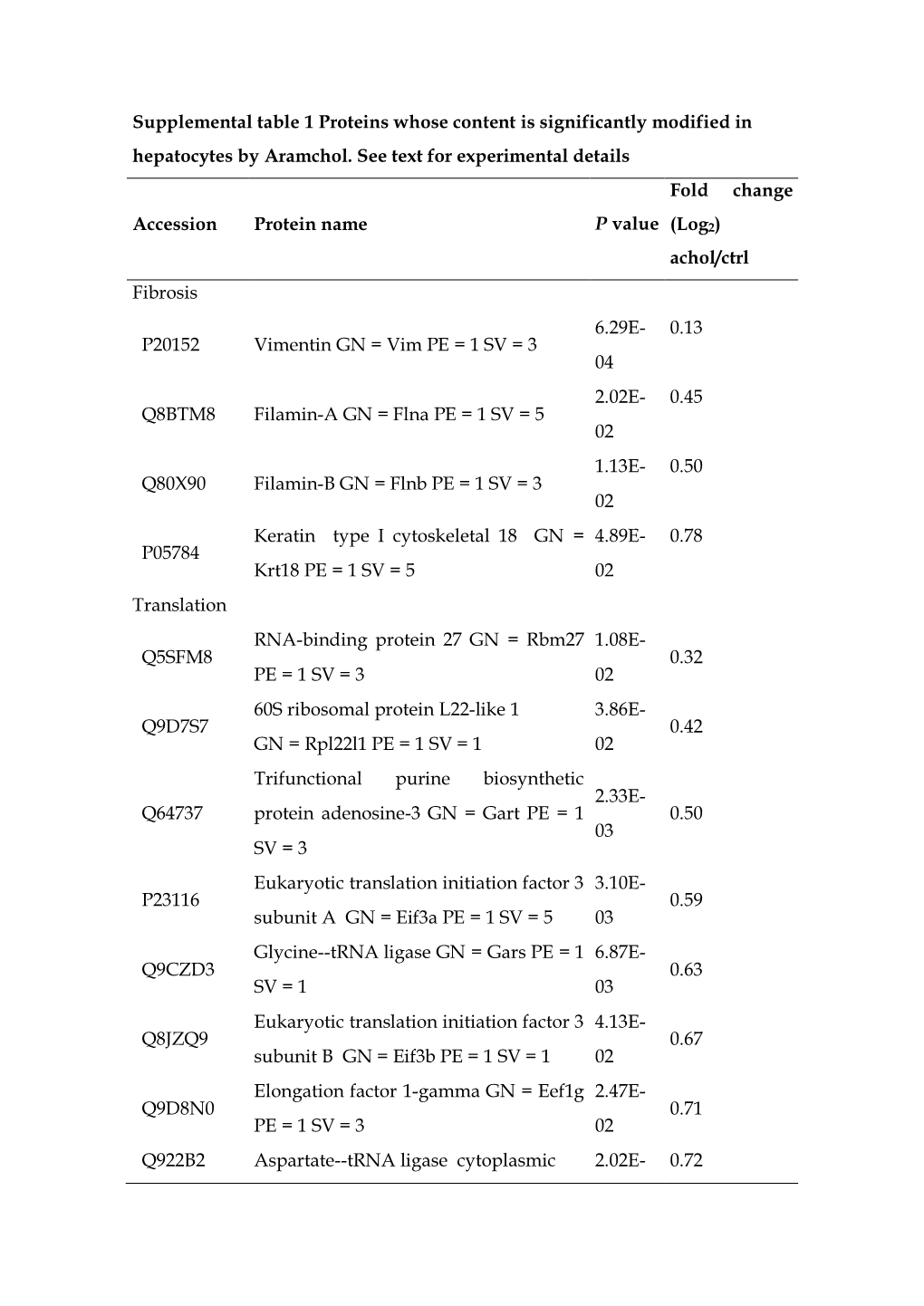 Supplemental Table 1 Proteins Whose Content Is Significantly Modified in Hepatocytes by Aramchol