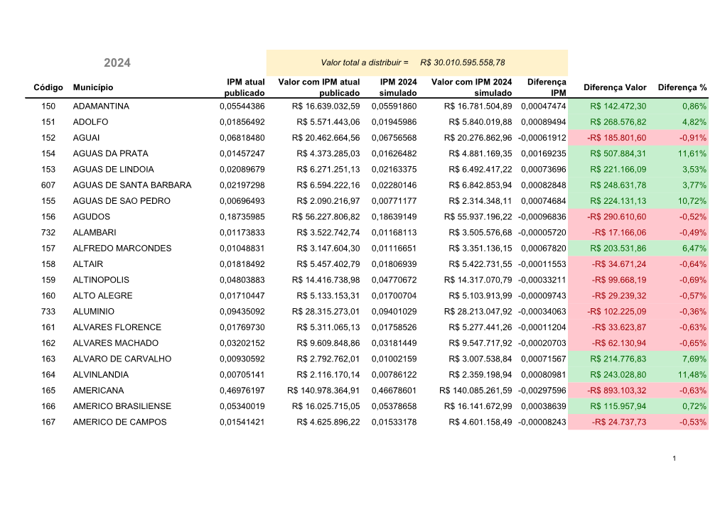 Código Município IPM Atual Publicado Valor Com IPM Atual Publicado IPM 2024 Simulado Valor Com IPM 2024 Simulado Diferença IP