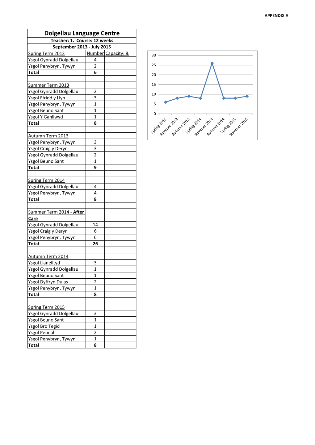 Numbers in the Language Centres in Gwynedd.Xlsx