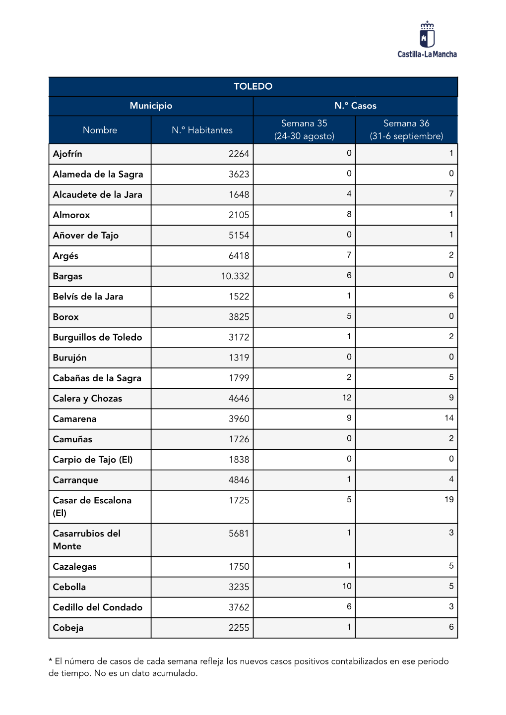TOLEDO Municipio N.º Casos Nombre N.º Habitantes Semana 35