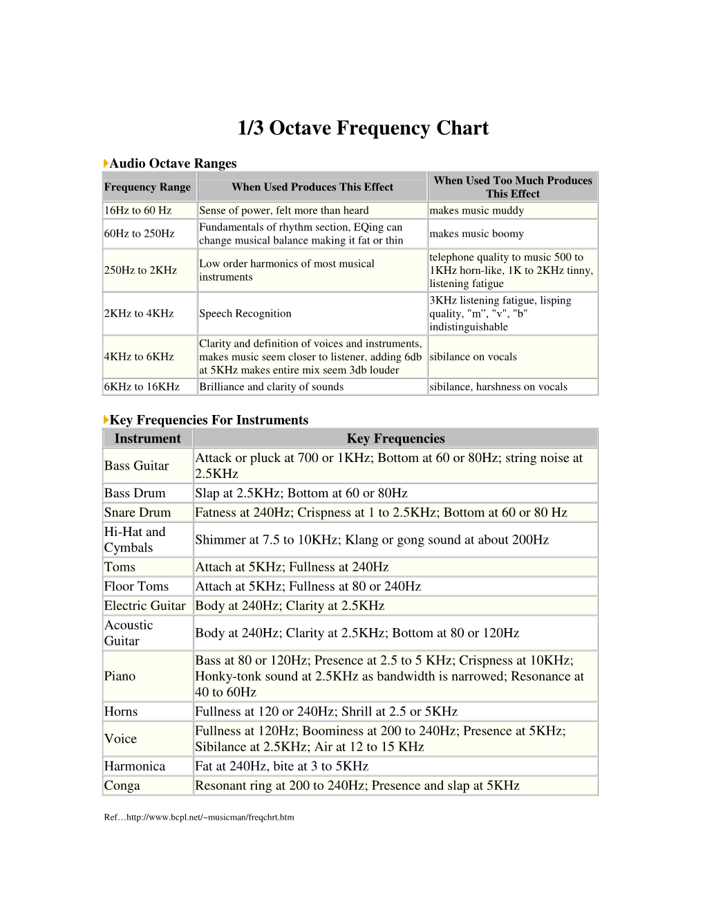 1/3 Octave Frequency Chart