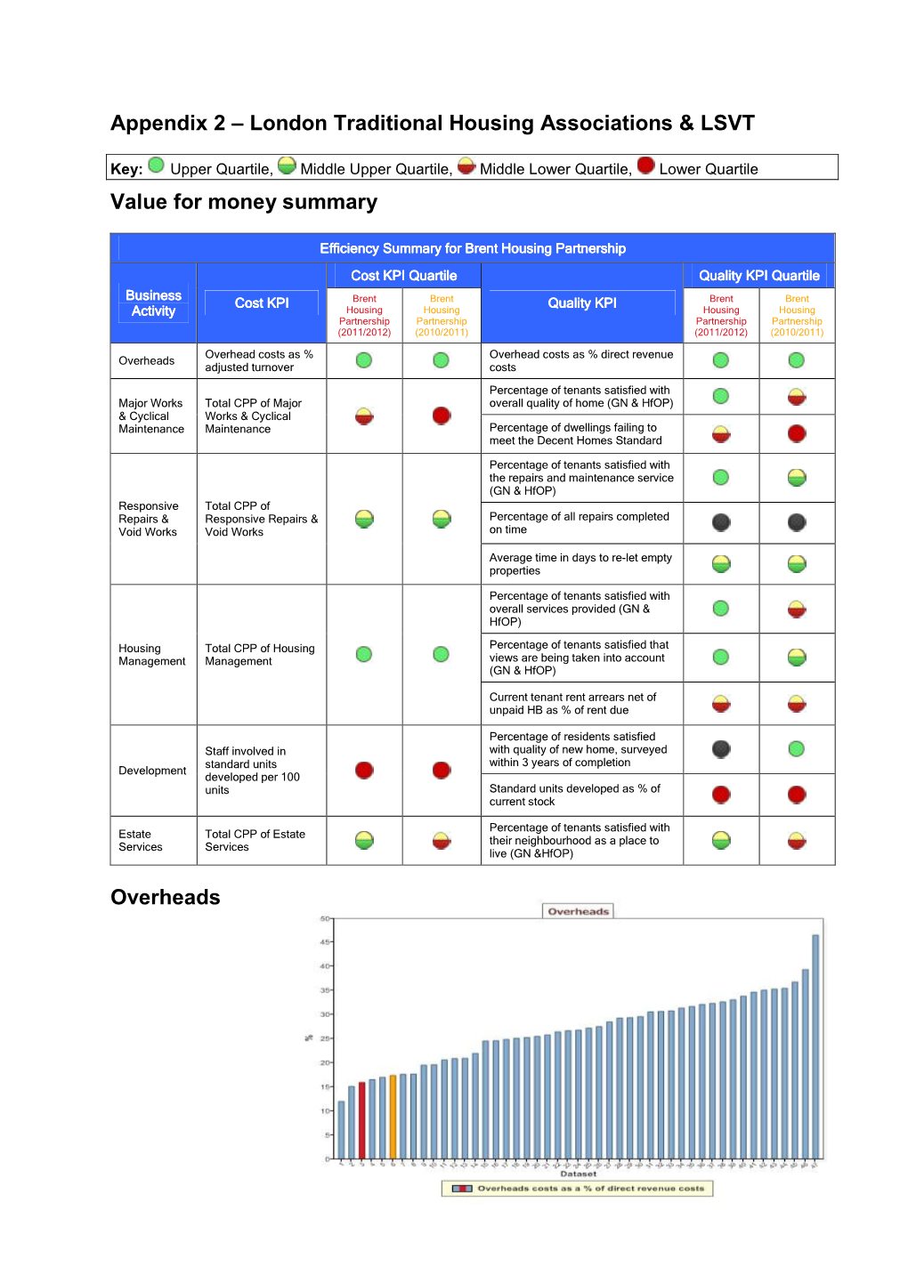 London Traditional Housing Associations & LSVT Value For