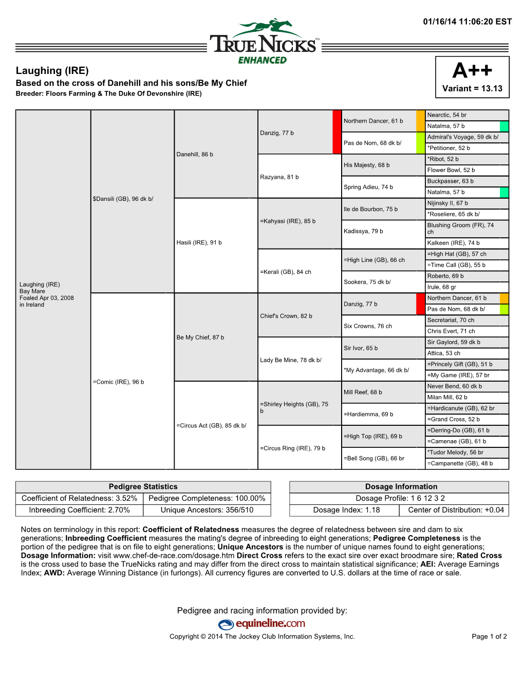 Truenicks Rating and May Differ from the Direct Cross to Maintain Statistical Significance; AEI: Average Earnings Index; AWD: Average Winning Distance (In Furlongs)