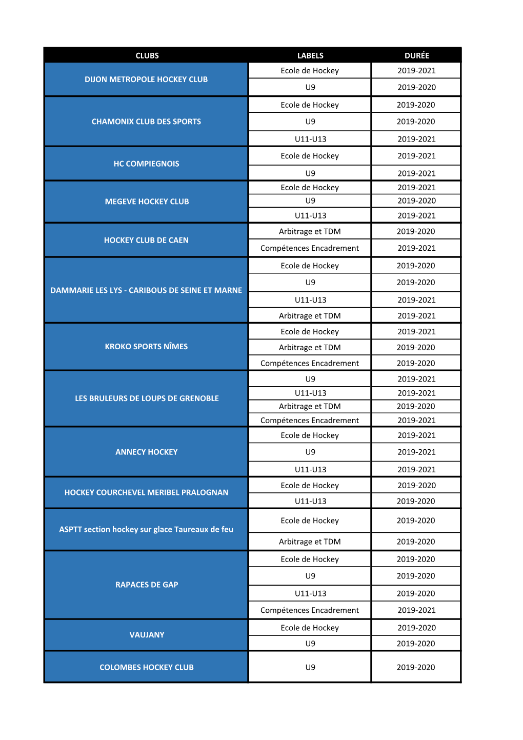 CLUBS LABELS DURÉE Ecole De Hockey 2019-2021 U9 2019-2020