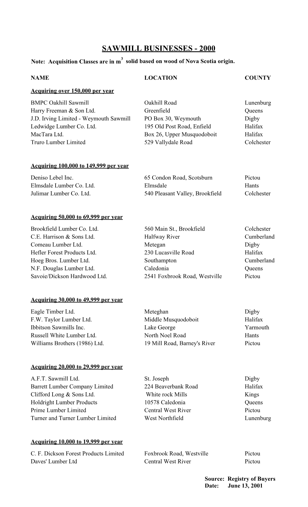 Sawmill Businesses - 2000