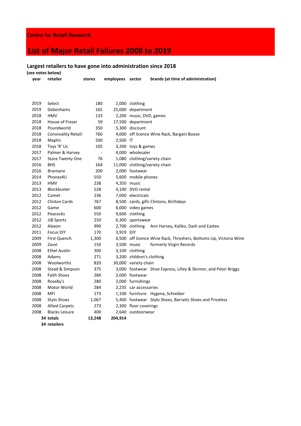 List of Major Retail Failures 2008 to 2019