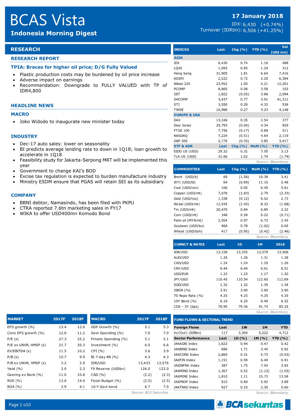 BCAS Vista IDX: 6,430 (+0.74%) Turnover (Idrbn): Indonesia Morning Digest 6,506 (+41.25%)