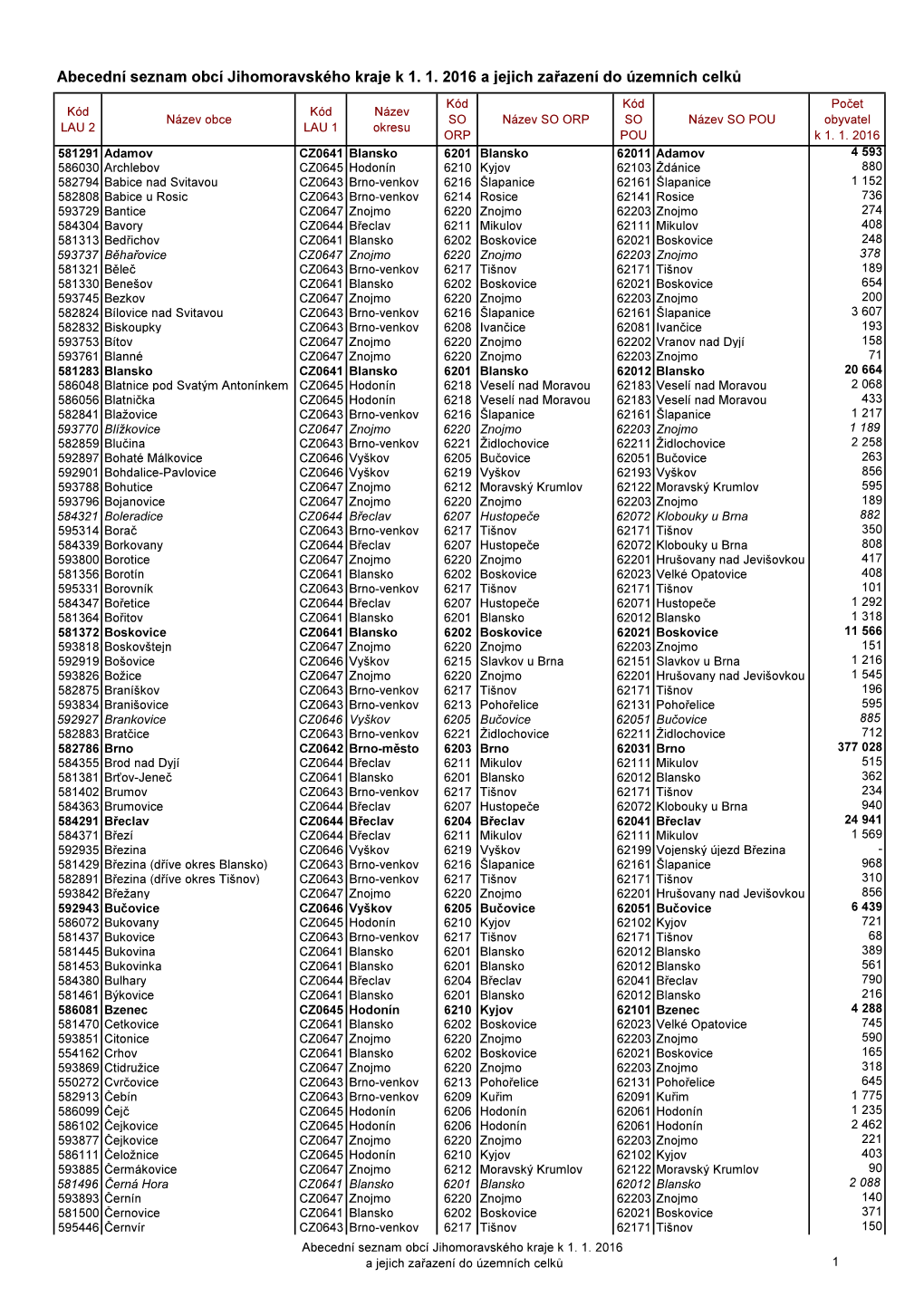 Abecední Seznam Obcí Jihomoravského Kraje K 1. 1. 2016 a Jejich Zařazení Do Územních Celků