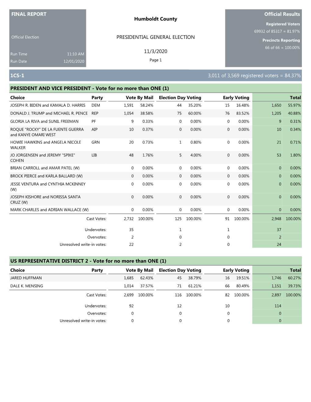 Precinct Report