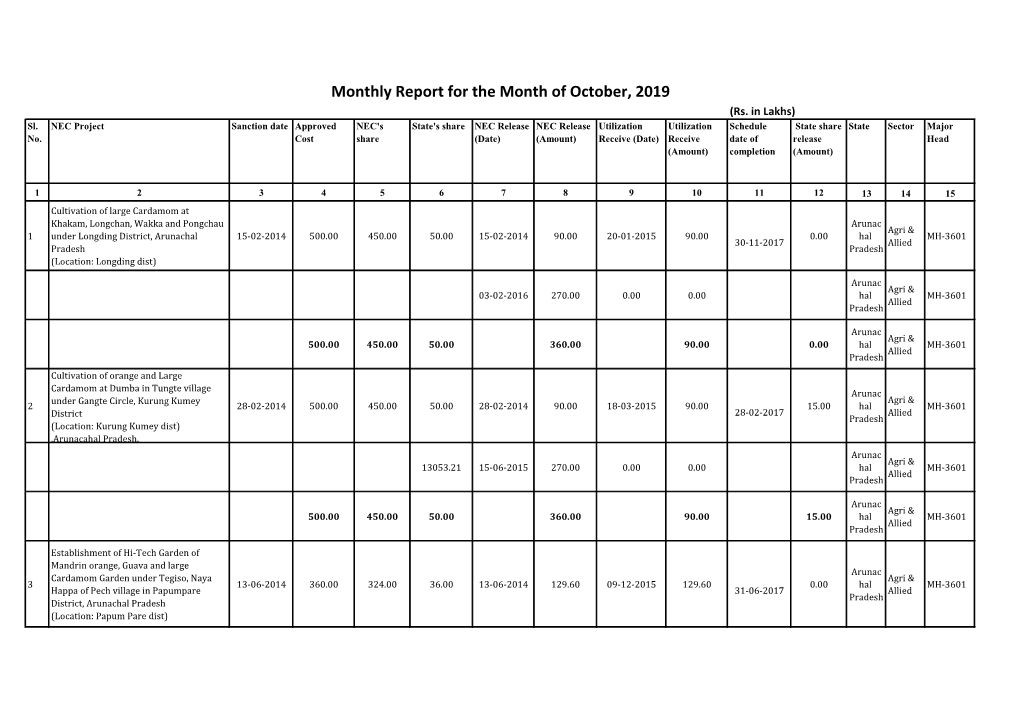 Monthly Report for the Month of October, 2019 (Rs