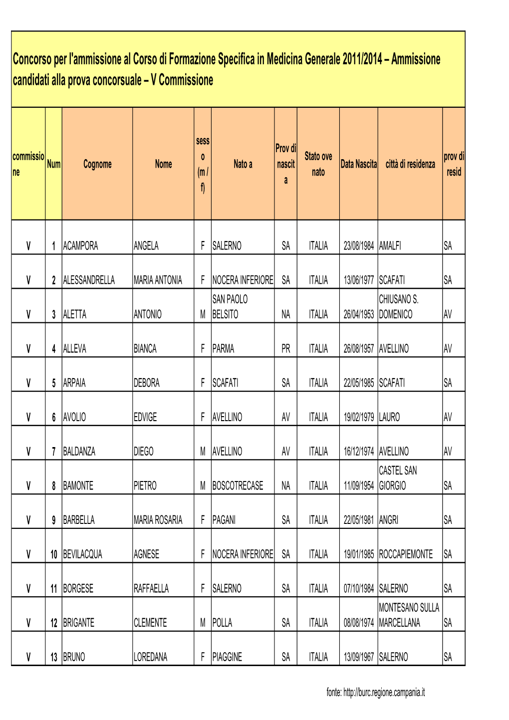 Andidati V Commissione (Avellino