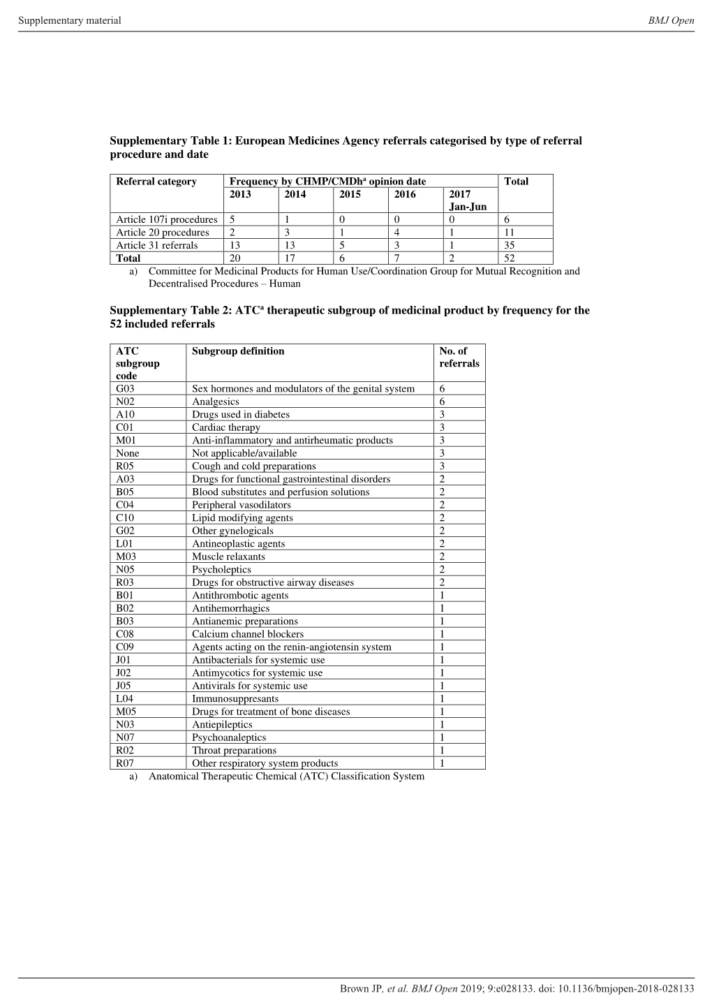 European Medicines Agency Referrals Categorised by Type of Referral Procedure and Date Supplementary Tabl