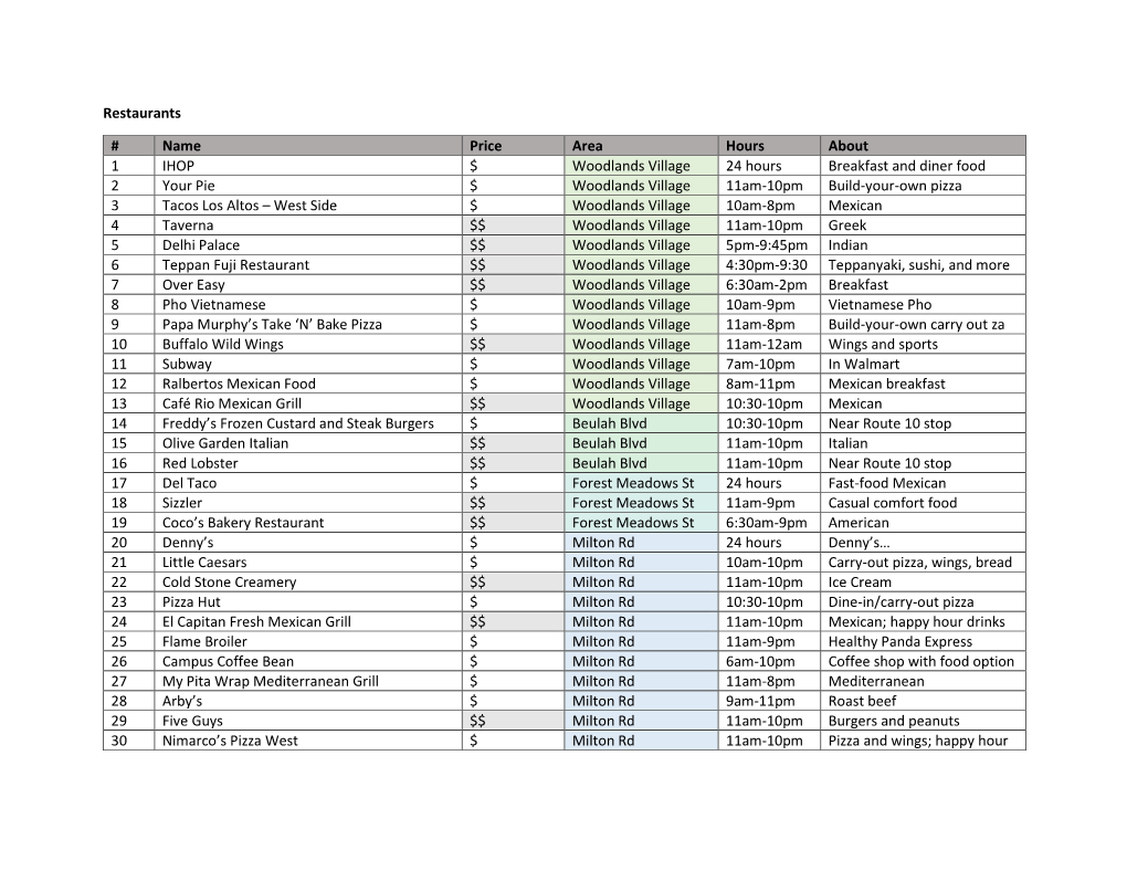 Restaurants # Name Price Area Hours About 1 IHOP $ Woodlands Village