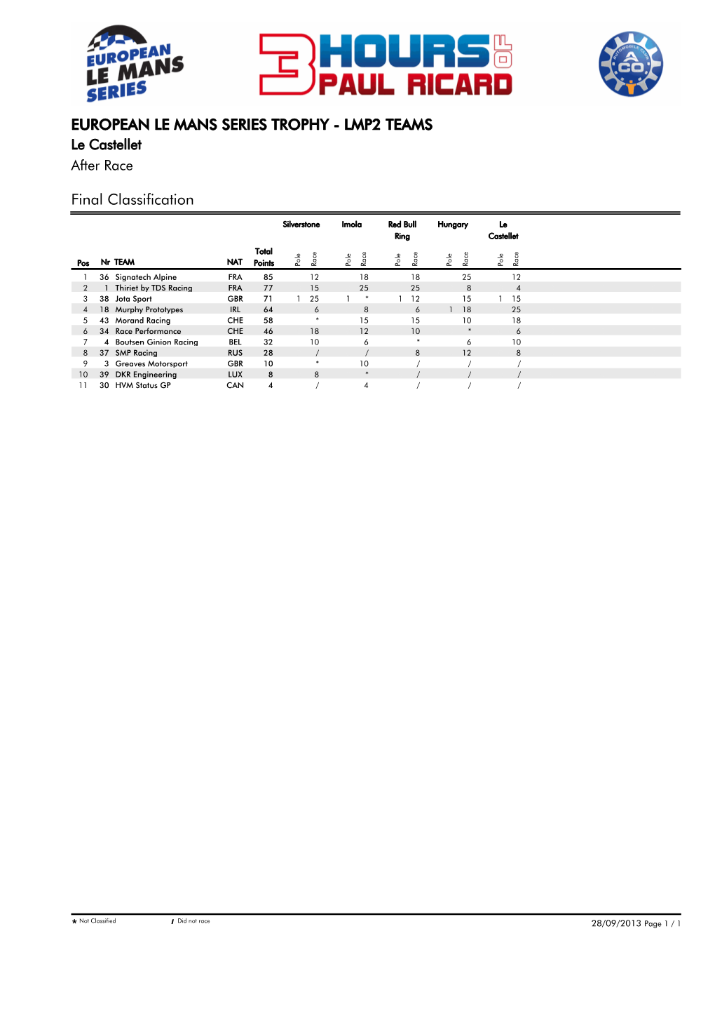 Final Classification EUROPEAN LE MANS SERIES