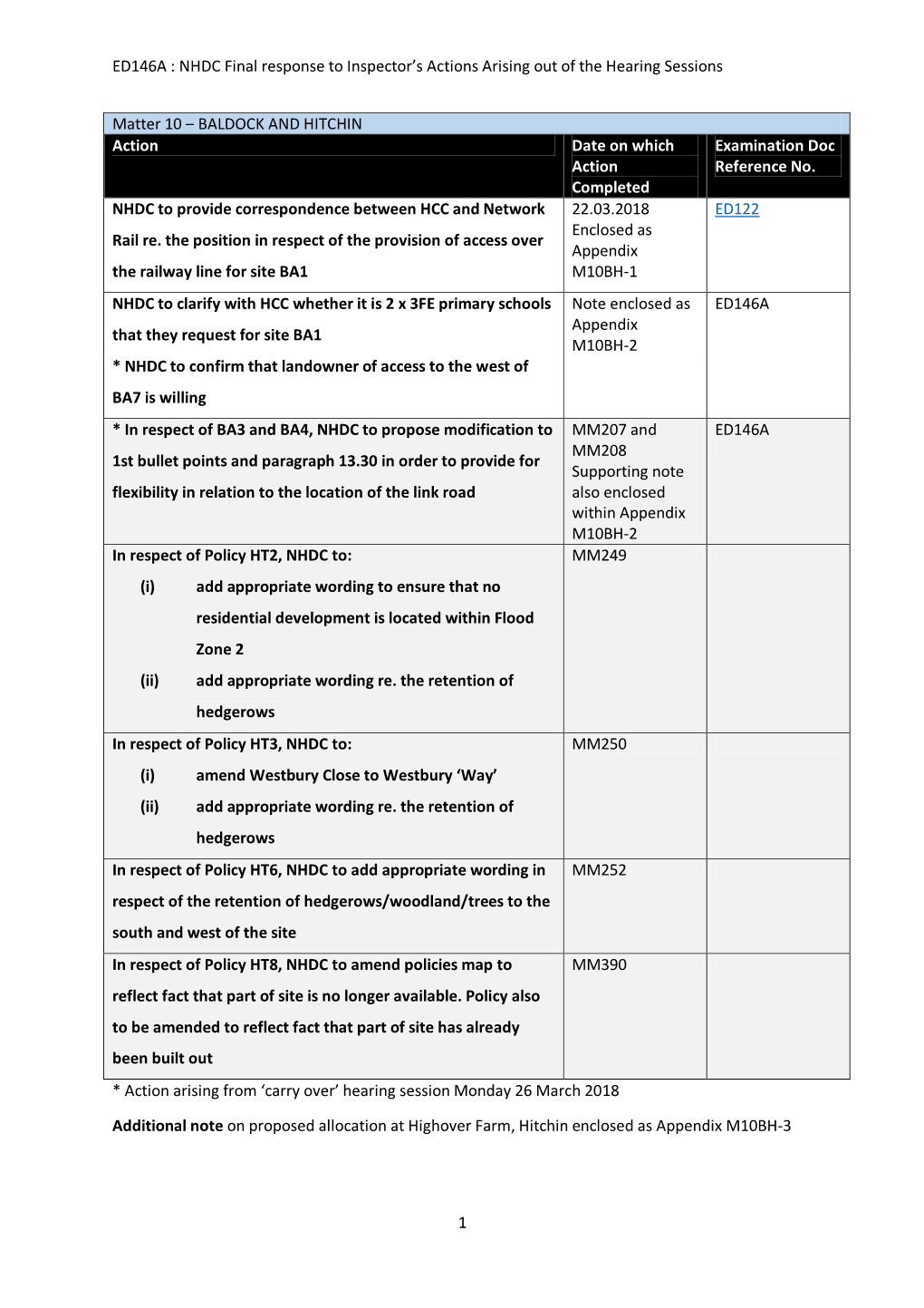 BALDOCK and HITCHIN Action Date on Which Examination Doc Action Reference No