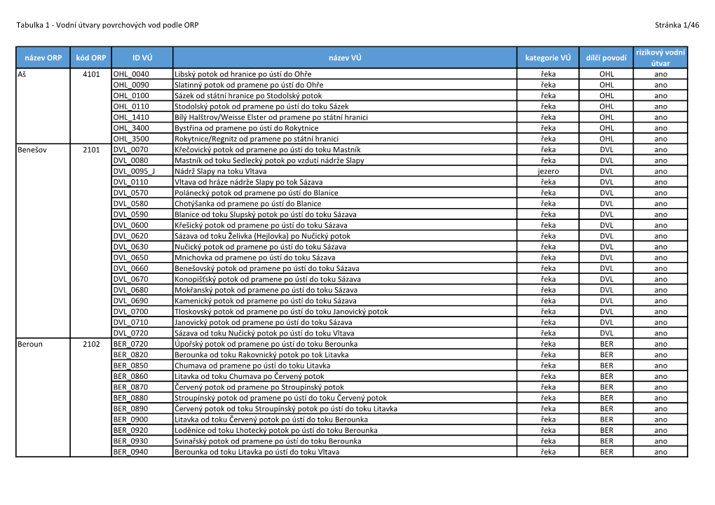 Vodní Útvary Povrchových Vod Podle ORP Stránka 1/46