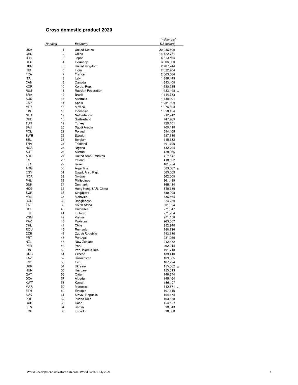 Gross Domestic Product 2020