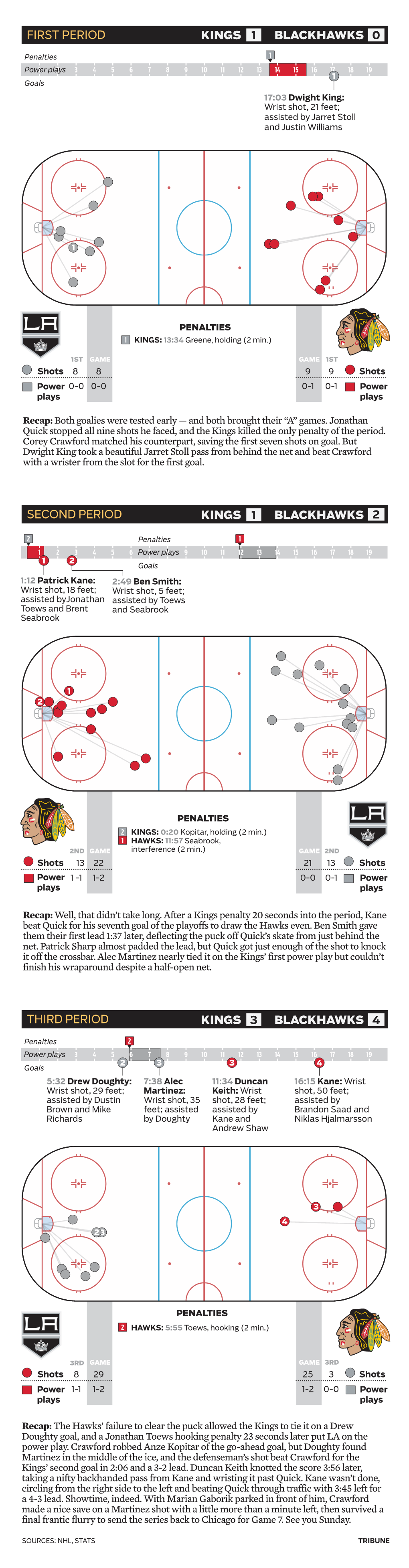 Blackhawks-Kings Game 6 Shot Chart