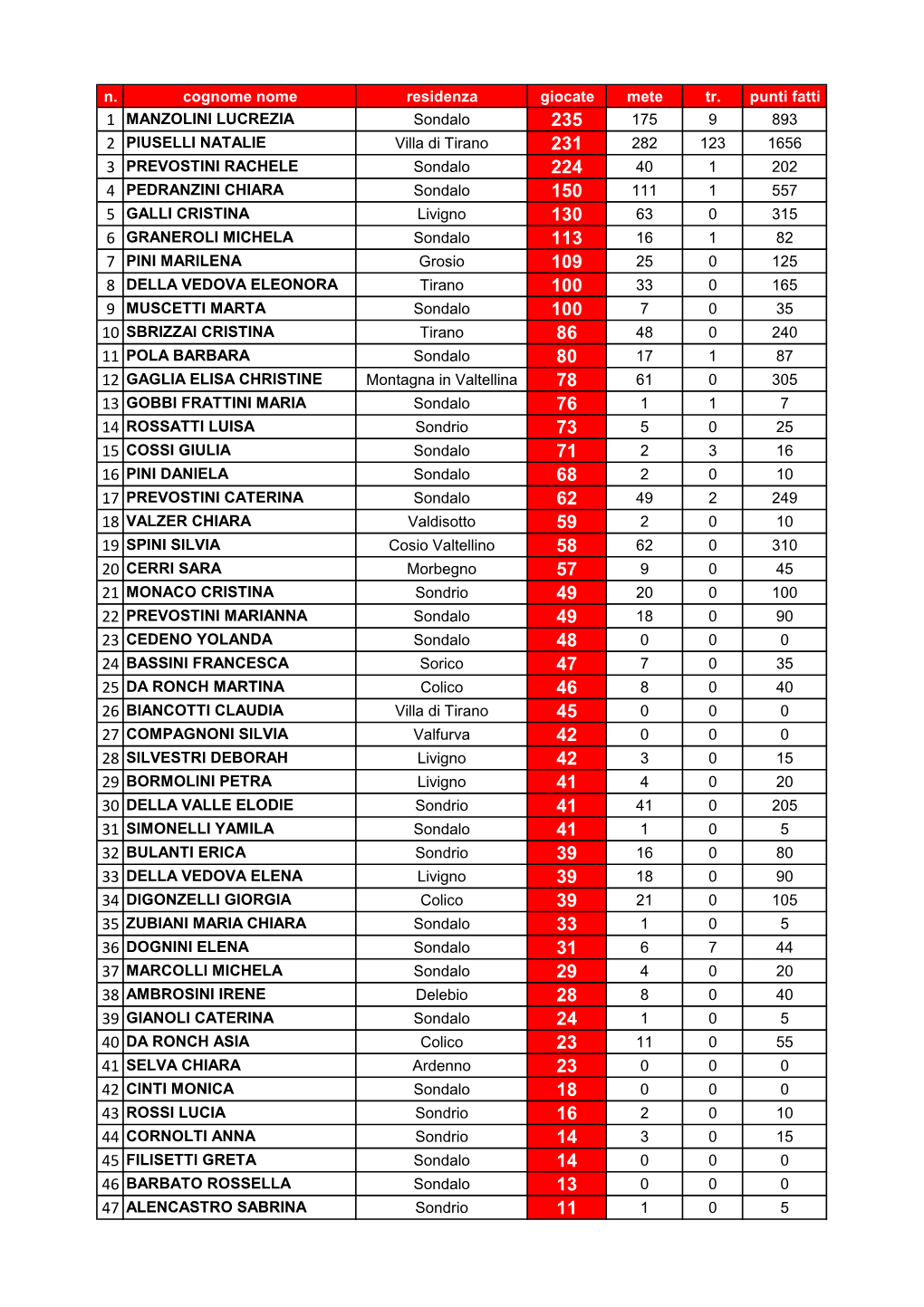 N. Cognome Nome Residenza Giocate Mete Tr. Punti Fatti 1 MANZOLINI LUCREZIA Sondalo 175 9 893 2 PIUSELLI NATALIE Villa Di Tirano