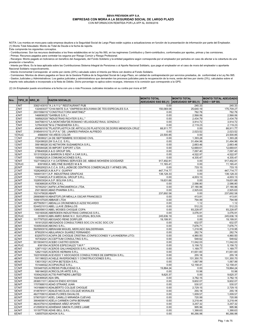 Empresas Con Mora a La Seguridad Social De Largo Plazo Con Informacion Remitida Por La Afp Al 30/09/2016