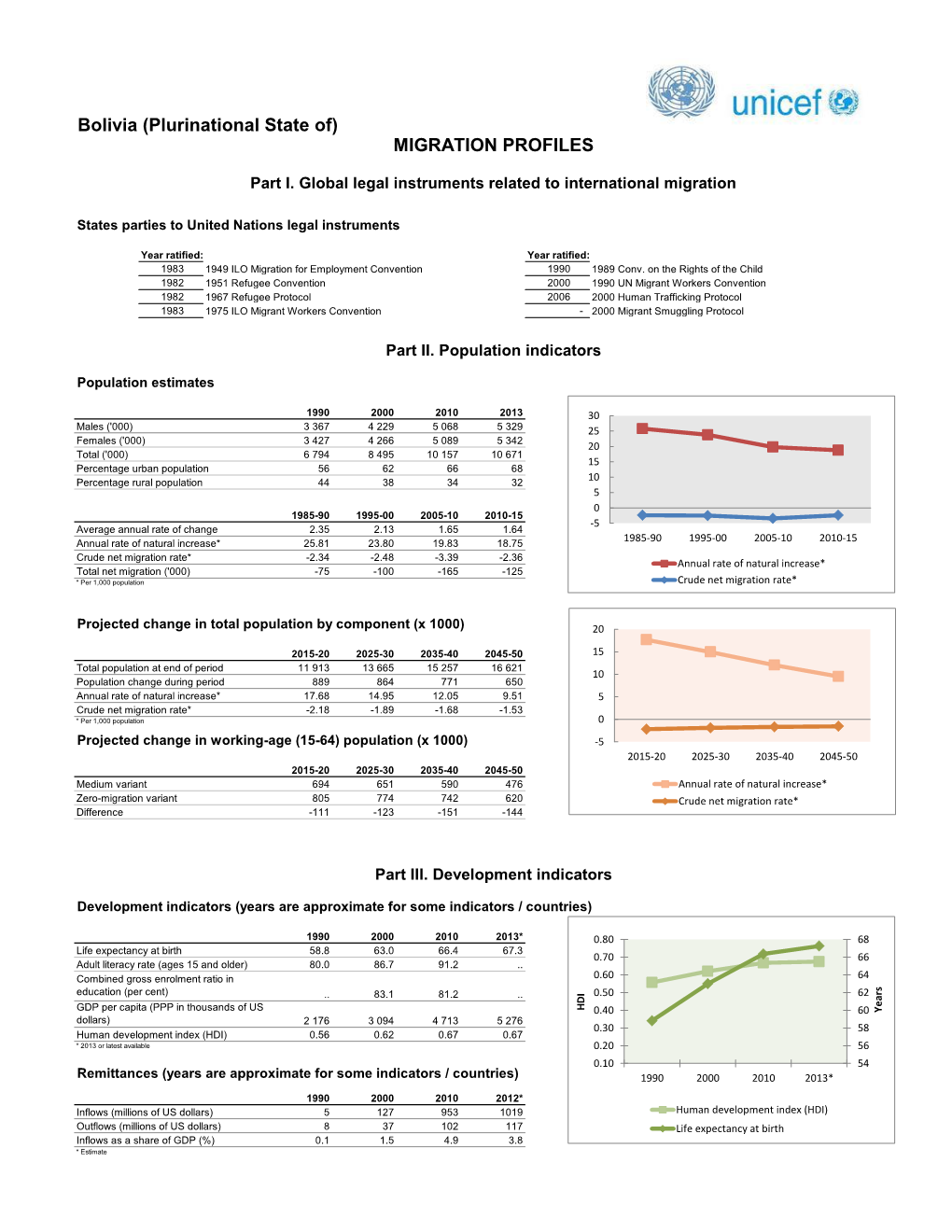 Bolivia (Plurinational State Of) MIGRATION PROFILES