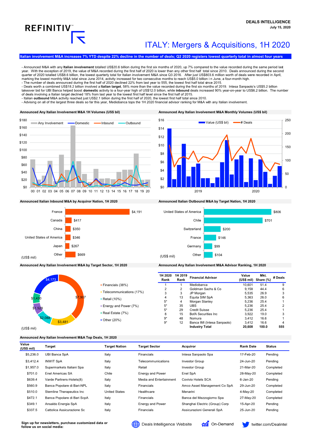 Mergers & Acquisitions, 1H 2020