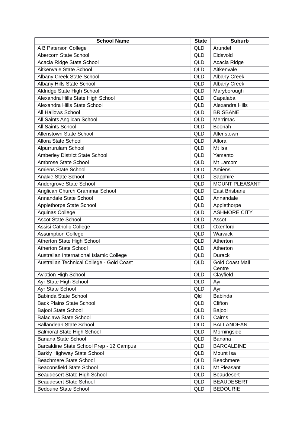 School Name State Suburb a B Paterson College QLD Arundel