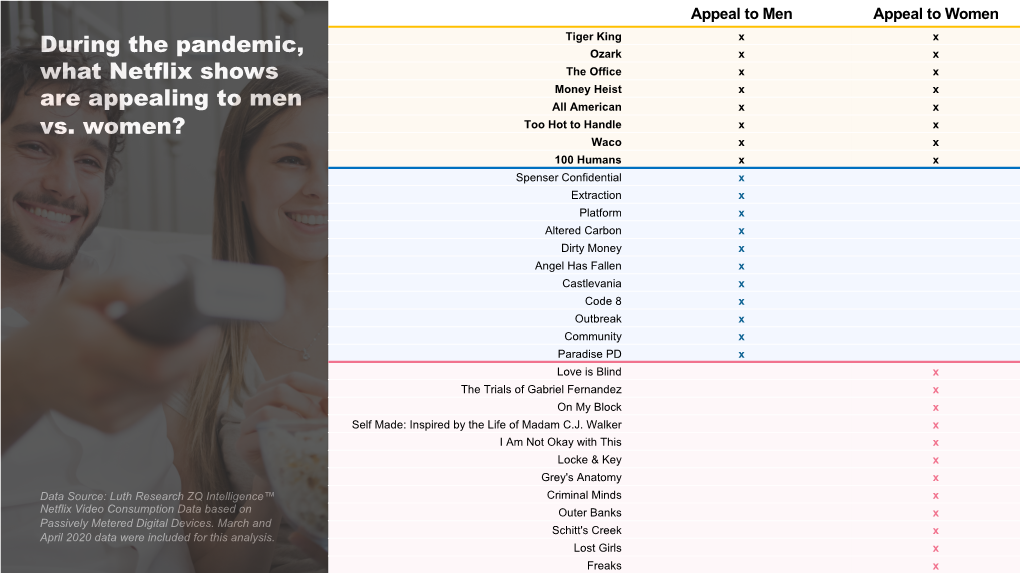 During the Pandemic, What Netflix Shows Are Appealing to Men Vs