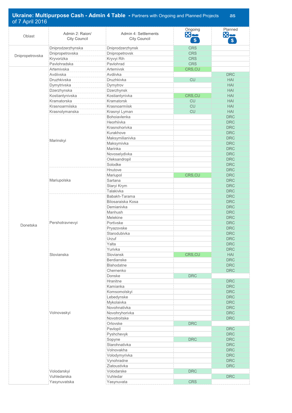 Admin 4 Table - Partners with Ongoing and Planned Projects As of 7 April 2016 Ongoing Planned Admin 2: Raion/ Admin 4: Settlements Oblast City Council City Council