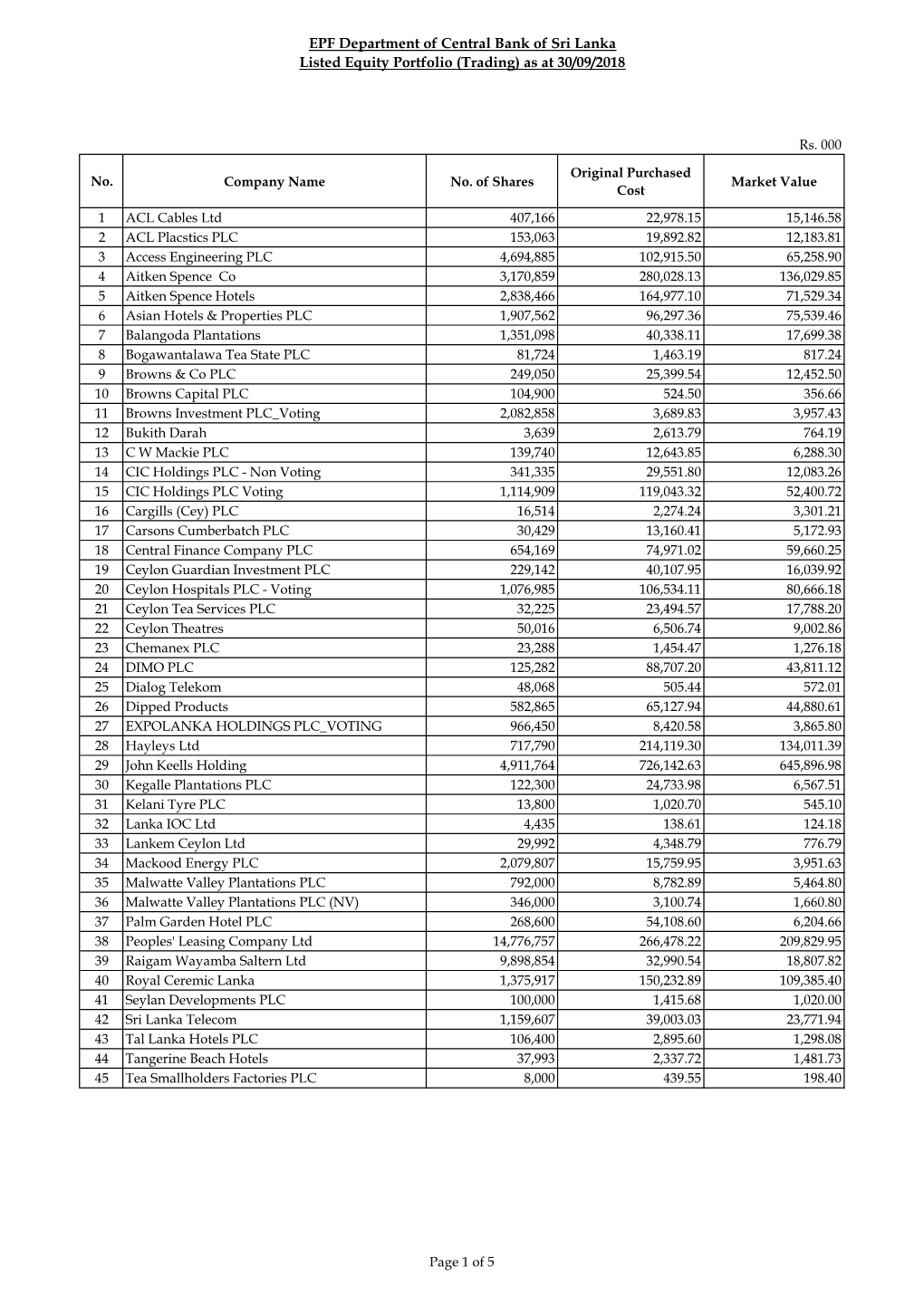 EPF Department of Central Bank of Sri Lanka Listed Equity Portfolio (Trading) As at 30/09/2018