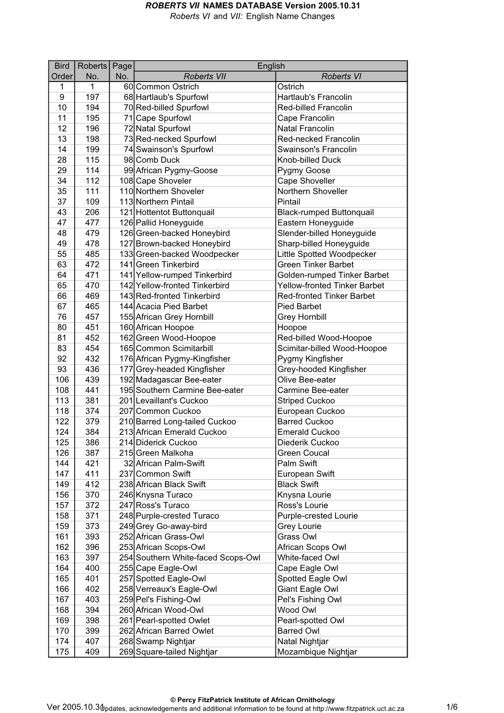 English Name Changes Bird Roberts Page Order No. No. Roberts V