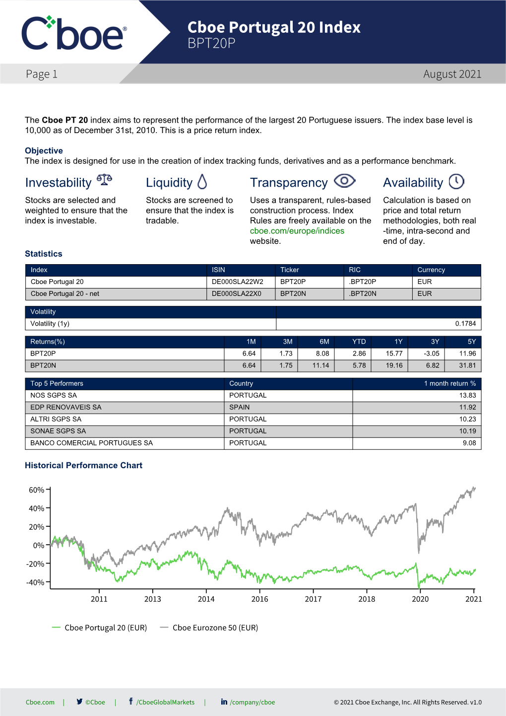 Cboe Portugal 20 Index BPT20P