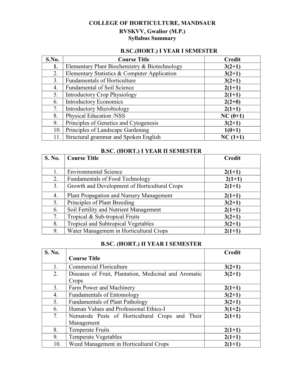 COLLEGE of HORTICULTURE, MANDSAUR RVSKVV, Gwalior (M.P.) Syllabus Summary