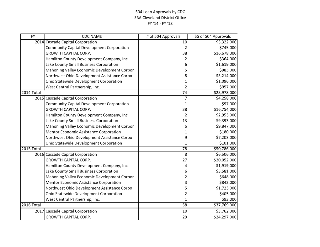 504 Loan Approvals by CDC SBA Cleveland District Office FY '14 - FY '18