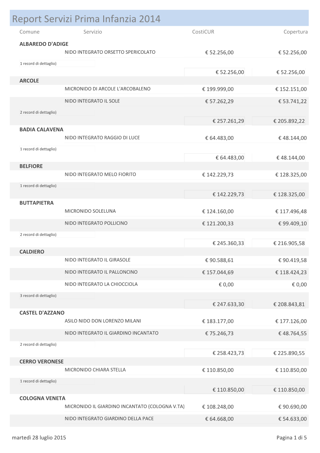 Report Servizi Prima Infanzia 2014 Comune Servizio Costicur Copertura