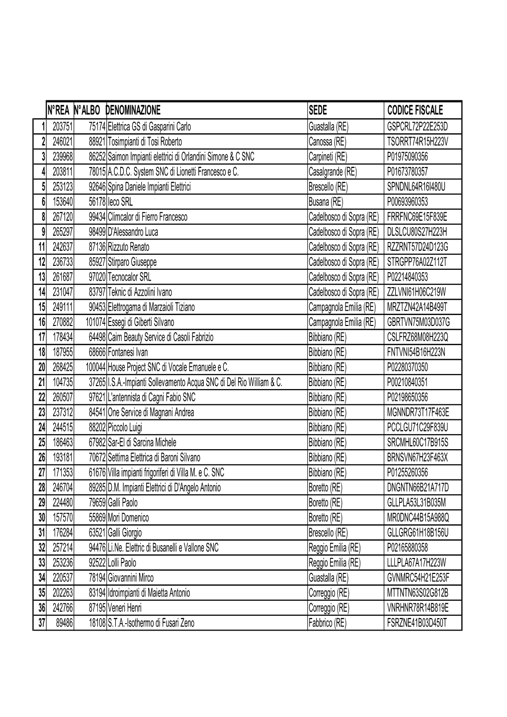 N° Rea N° Albo Denominazione Sede Codice Fiscale